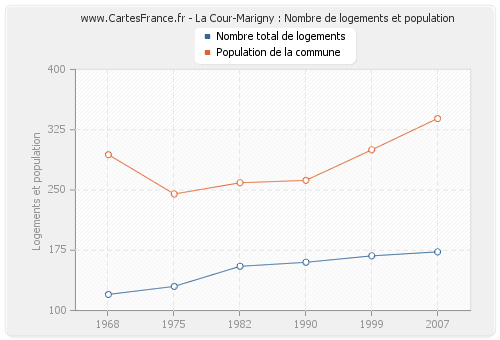 La Cour-Marigny : Nombre de logements et population